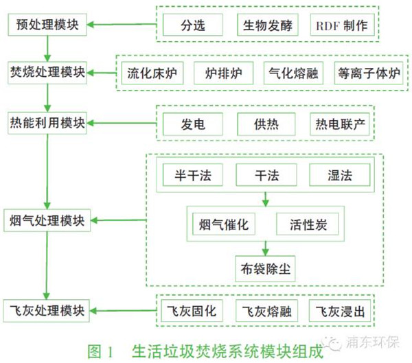 城市生活垃圾焚烧系统模块组成