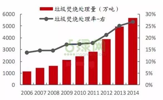2006-2014年中国城市生活垃圾焚烧处理量与焚烧处理率 2006-2014年中国城市生活垃圾焚烧处理量与焚烧处理率