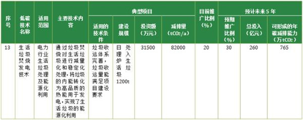 国家发改委将生活垃圾焚烧发电技术列入《国家重点推广的低碳技术名录》