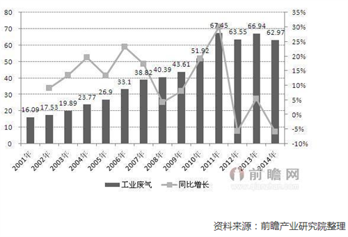 2001-2014年中国工业废气排放变化情况