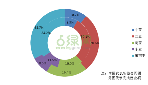 中国对外承包工程亚洲各地区业务分布 中国对外承包工程亚洲各地区业务分布