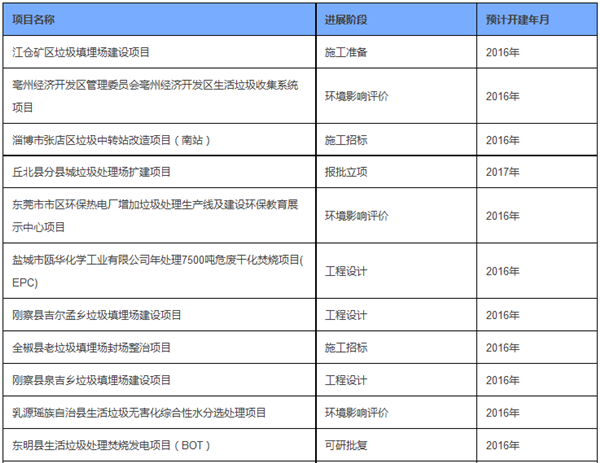 中项网国内垃圾处理项目等118项 中项网国内垃圾处理项目等118项