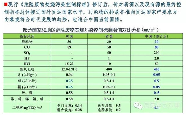 我国危险废物焚烧标准与国外相比是什么水平? 我国危险废物焚烧标准与国外相比是什么水平?
